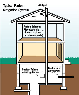 How a MN radon mitigation system works